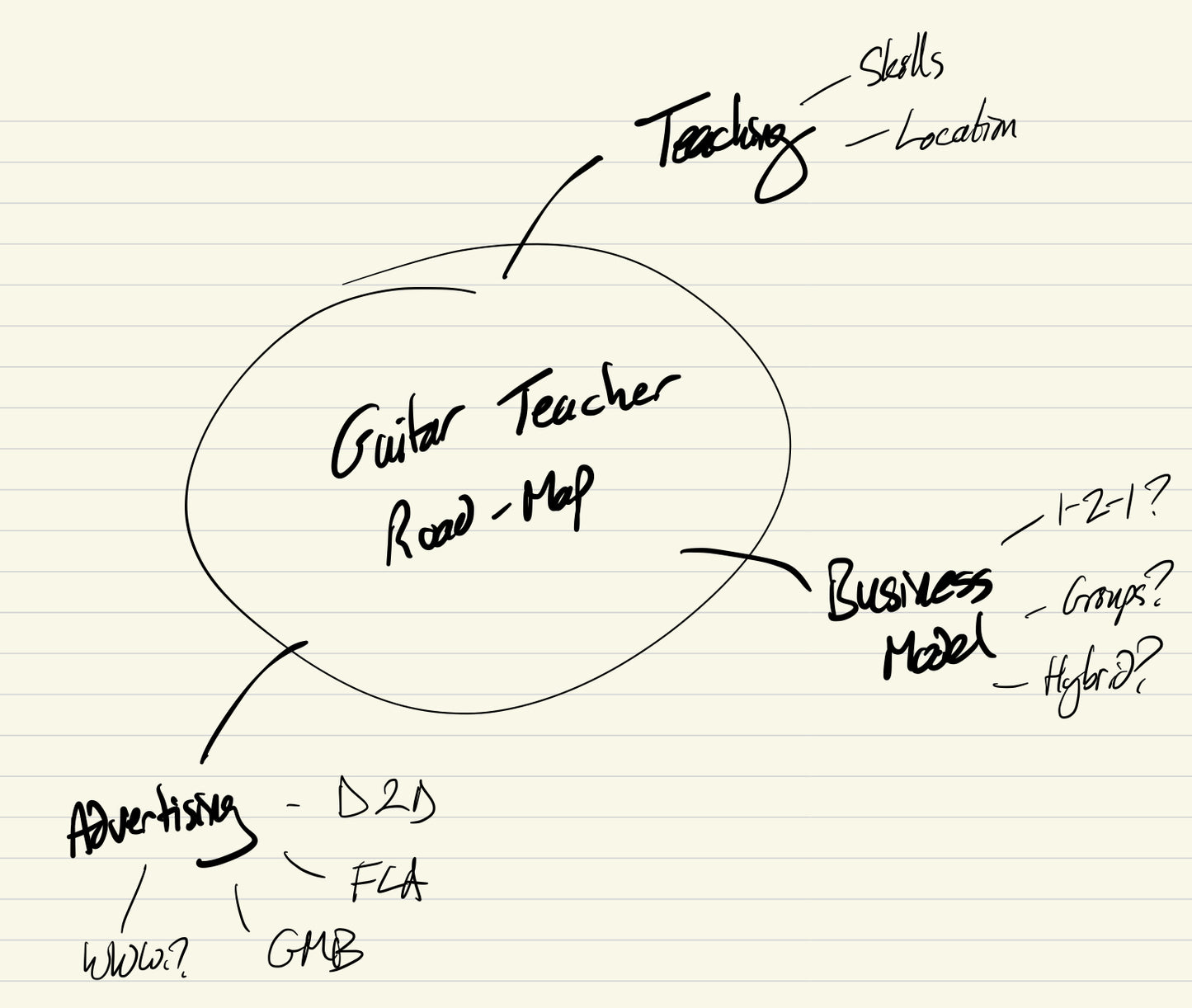 Your Guitar Teaching Roadmap